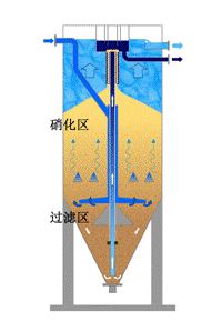 污水的深度处理和生物脱氮